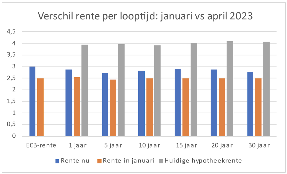 Hypotheekrente Verwachting 2023 - Frits Legt Uit Wat De Trends Zijn